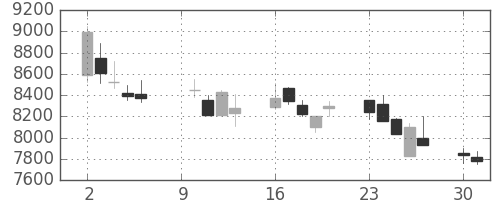 セコムの日足チャート(2000年10月)