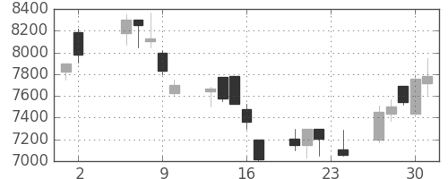 セコムの日足チャート(2000年11月)