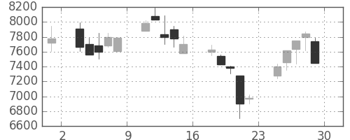 セコムの日足チャート(2000年12月)