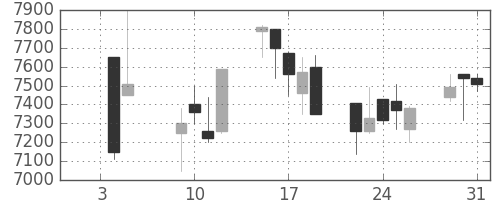 セコムの日足チャート(2001年1月)