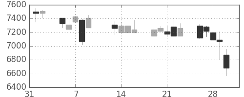 セコムの日足チャート(2001年2月)