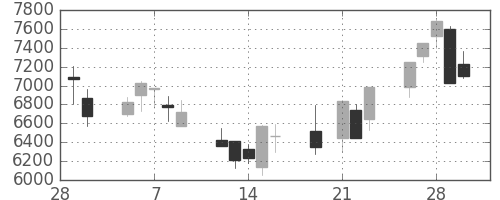 セコムの日足チャート(2001年3月)