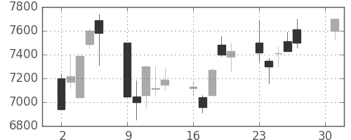 セコムの日足チャート(2001年4月)