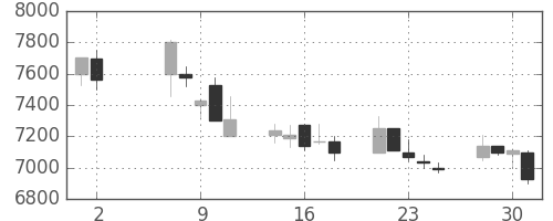 セコムの日足チャート(2001年5月)