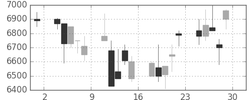 セコムの日足チャート(2001年6月)