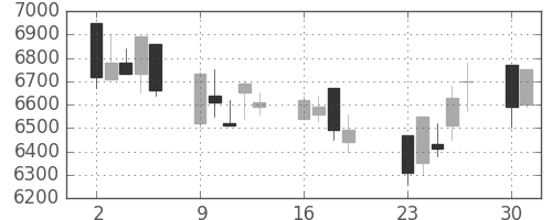 セコムの日足チャート(2001年7月)