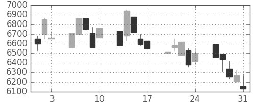 セコムの日足チャート(2001年8月)