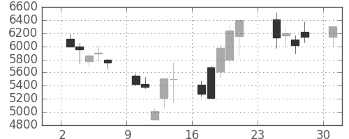 セコムの日足チャート(2001年9月)