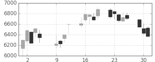 セコムの日足チャート(2001年10月)