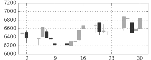 セコムの日足チャート(2001年11月)