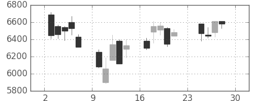 セコムの日足チャート(2001年12月)