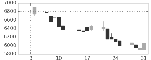 セコムの日足チャート(2002年1月)