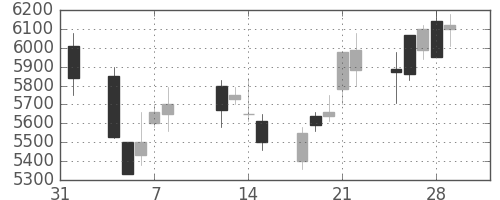セコムの日足チャート(2002年2月)