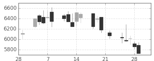 セコムの日足チャート(2002年3月)