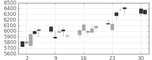 セコムの日足チャート(2002年4月)