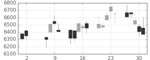 セコムの日足チャート(2002年5月)