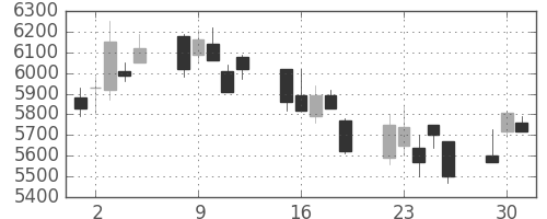 セコムの日足チャート(2002年7月)