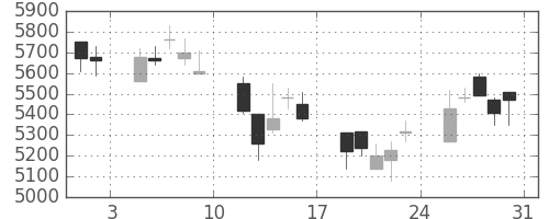 セコムの日足チャート(2002年8月)