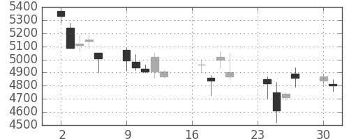 セコムの日足チャート(2002年9月)