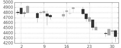 セコムの日足チャート(2002年10月)