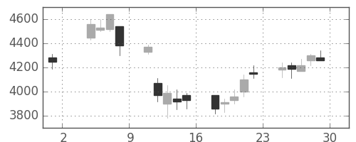 セコムの日足チャート(2002年11月)