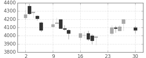 セコムの日足チャート(2002年12月)