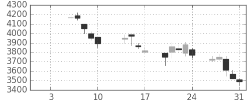 セコムの日足チャート(2003年1月)