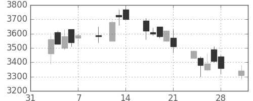 セコムの日足チャート(2003年2月)