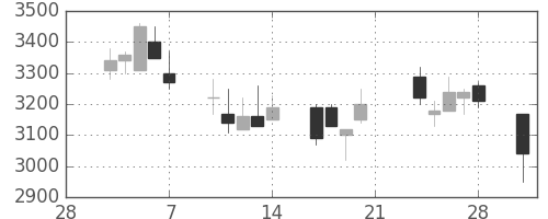 セコムの日足チャート(2003年3月)
