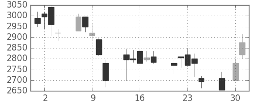 セコムの日足チャート(2003年4月)