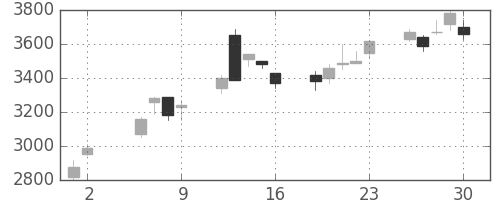 セコムの日足チャート(2003年5月)