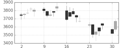 セコムの日足チャート(2003年6月)
