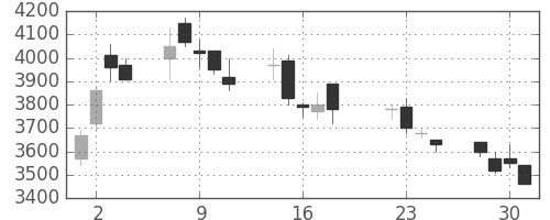セコムの日足チャート(2003年7月)