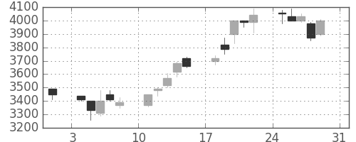 セコムの日足チャート(2003年8月)