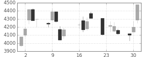 セコムの日足チャート(2003年9月)