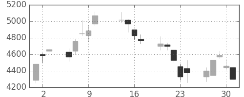 セコムの日足チャート(2003年10月)
