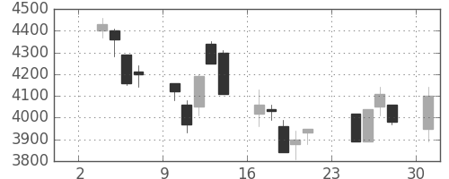 セコムの日足チャート(2003年11月)