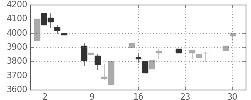 セコムの日足チャート(2003年12月)