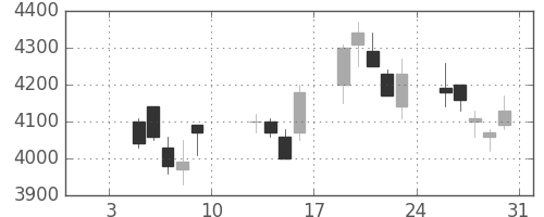 セコムの日足チャート(2004年1月)