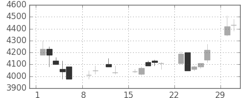 セコムの日足チャート(2004年2月)