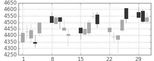 セコムの日足チャート(2004年3月)
