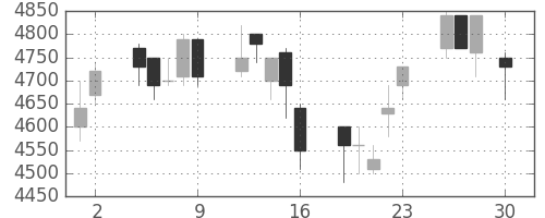 セコムの日足チャート(2004年4月)
