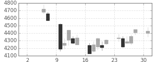 セコムの日足チャート(2004年5月)