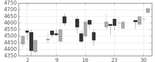 セコムの日足チャート(2004年6月)