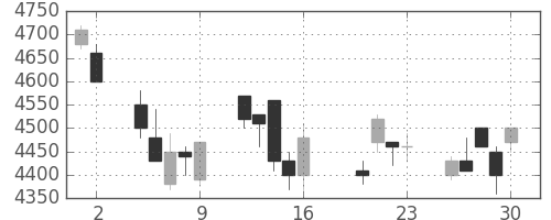 セコムの日足チャート(2004年7月)