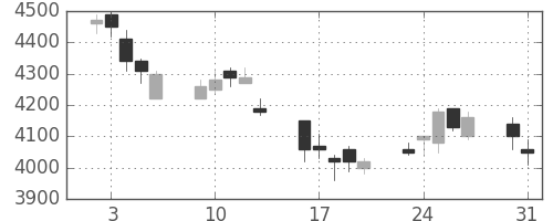 セコムの日足チャート(2004年8月)