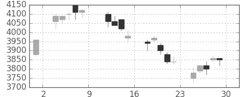 セコムの日足チャート(2004年10月)