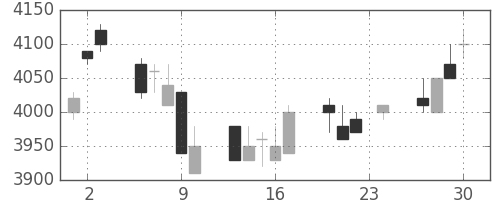 セコムの日足チャート(2004年12月)