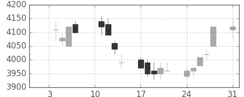 セコムの日足チャート(2005年1月)
