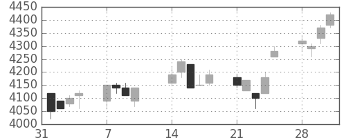セコムの日足チャート(2005年2月)